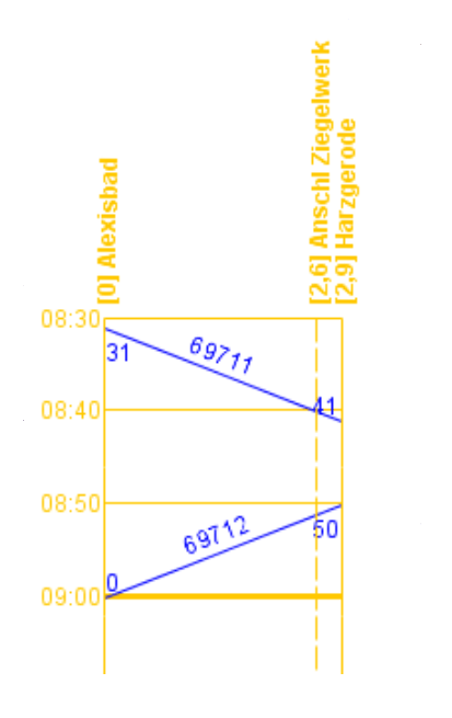 Beispiel eines Bildfahrplans